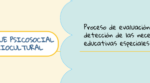 Mind Map: ENFOQUE PSICOSOCIAL SOCIOCULTURAL