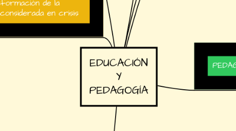 Mind Map: EDUCACIÓN Y PEDAGOGÍA