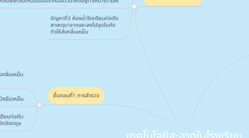 Mind Map: เทคโนโลยีสะอาดในโรงเรียน