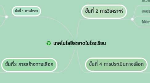 Mind Map: เทคโนโลยีสะอาดในโรงเรียน