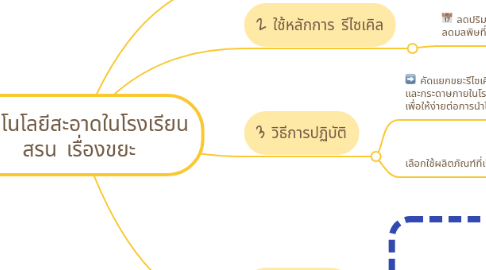 Mind Map: เทคโนโลยีสะอาดในโรงเรียน สรน เรื่องขยะ