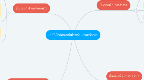 Mind Map: เทคโนโลยีสะอาดในโรงเรียนสุรนารีวิทยา