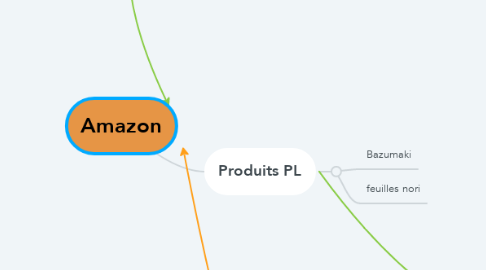 Mind Map: Amazon