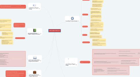 Mind Map: หลักการพัฒนาโปรแกรม