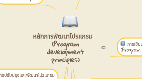 Mind Map: หลักการพัฒนาโปรแกรม   (Program development principles)