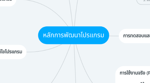 Mind Map: หลักการพัฒนาโปรแกรม