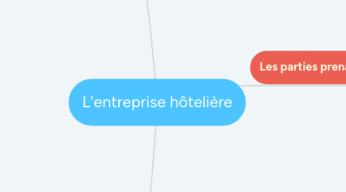 Mind Map: L'entreprise hôtelière