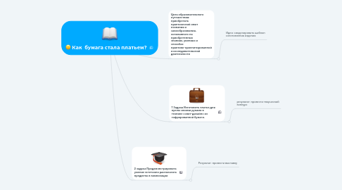 Mind Map: Как  бумага стала платьем?
