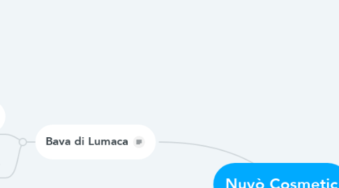 Mind Map: Nuvò Cosmetic