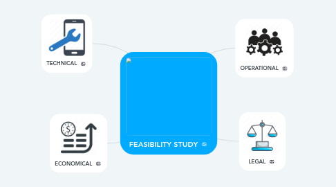 Mind Map: FEASIBILITY STUDY