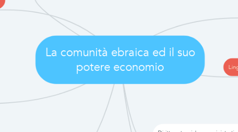 Mind Map: La comunità ebraica ed il suo potere economio