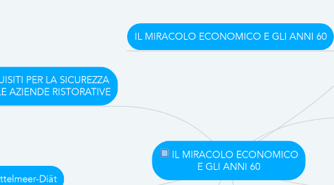 Mind Map: IL MIRACOLO ECONOMICO E GLI ANNI 60