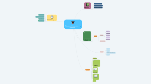 Mind Map: Tutorías en la Educación a Distancia