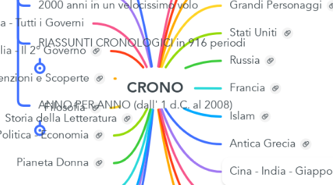 Mind Map: CRONO