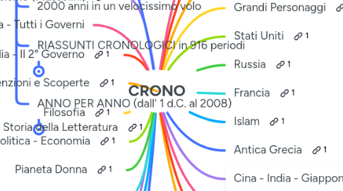 Mind Map: CRONO