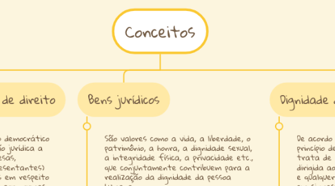 Mind Map: Conceitos