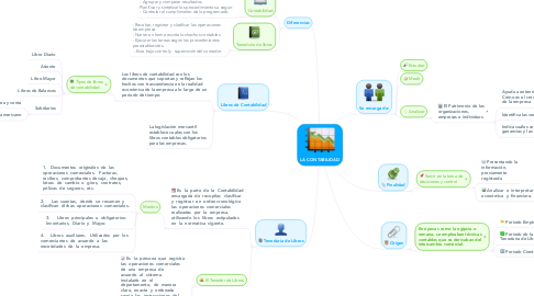 Mind Map: LA CONTABILIDAD