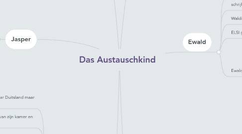 Mind Map: Das Austauschkind