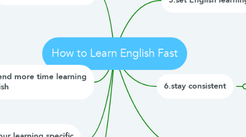 Mind Map: How to Learn English Fast