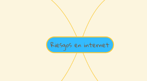 Mind Map: Riesgos en internet