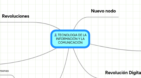 Mind Map: TECNOLOGIA DE LA INFORMACIÓN Y LA COMUNICACIÓN