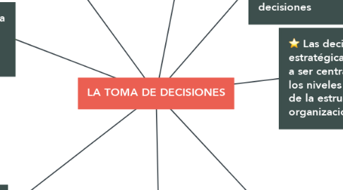 Mind Map: LA TOMA DE DECISIONES