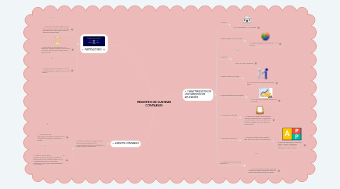 Mind Map: REGISTRO DE CUENTAS CONTABLES