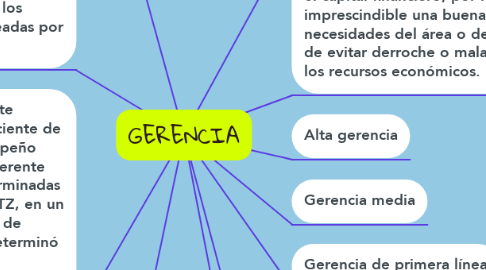 Mind Map: GERENCIA