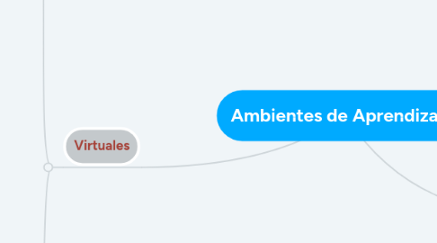 Mind Map: Ambientes de Aprendizaje