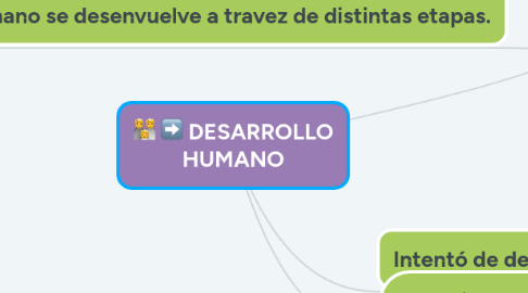 Mind Map: DESARROLLO HUMANO