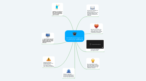 Mind Map: Actitudes para lograr ser un profesional UNADISTA