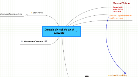 Mind Map: División de trabajo en el proyecto