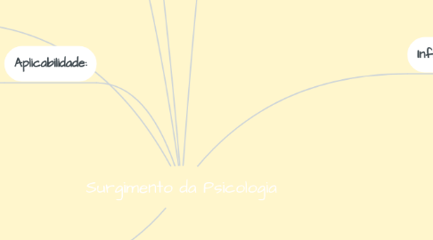 Mind Map: Surgimento da Psicologia