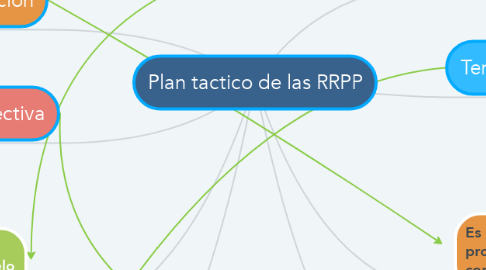 Mind Map: Plan tactico de las RRPP