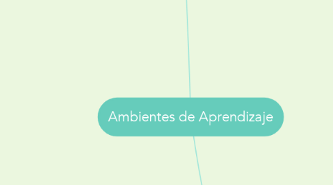 Mind Map: Ambientes de Aprendizaje