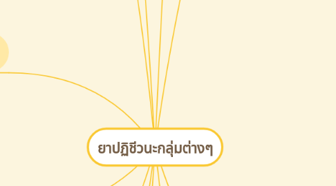 Mind Map: ยาปฏิชีวนะกลุ่มต่างๆ