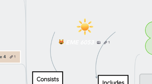 Mind Map: EME 6053