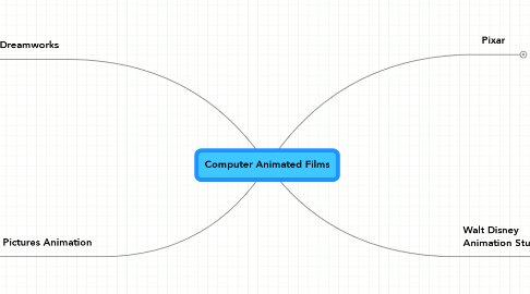 Mind Map: Computer Animated Films