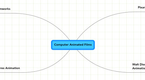 Mind Map: Computer Animated Films