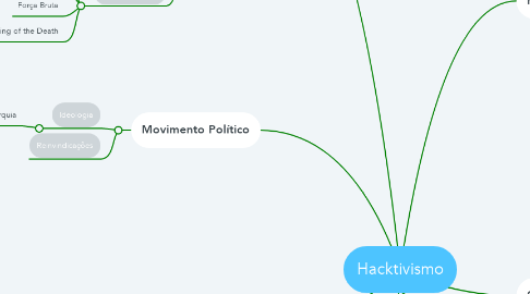Mind Map: Hacktivismo