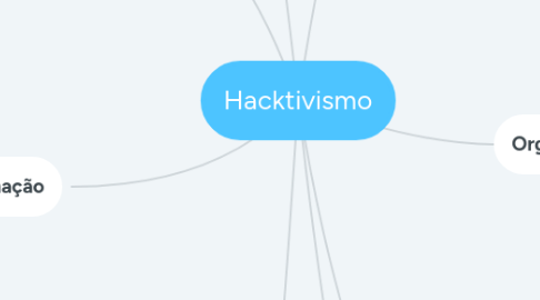 Mind Map: Hacktivismo