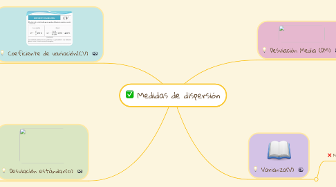 Mind Map: Medidas de dispersión