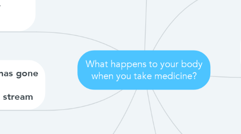 Mind Map: What happens to your body when you take medicine?