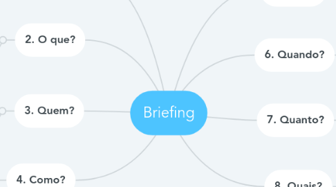 Mind Map: Briefing