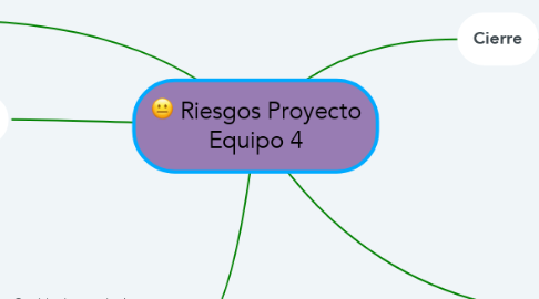 Mind Map: Riesgos Proyecto Equipo 4