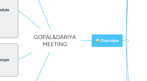 Mind Map: GOPAL&DARIYA MEETING