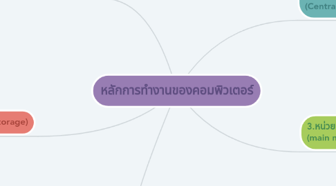 Mind Map: หลักการทำงานของคอมพิวเตอร์