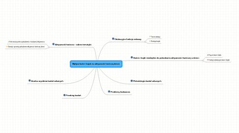 Mind Map: Wpływ baśni i bajek na aktywność twórczą dzieci.