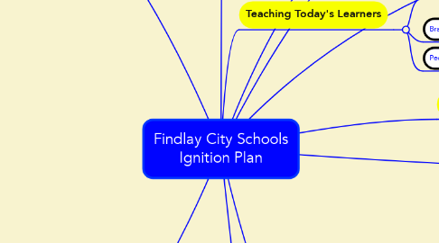 Mind Map: Findlay City Schools Ignition Plan