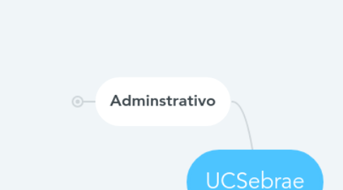 Mind Map: UCSebrae